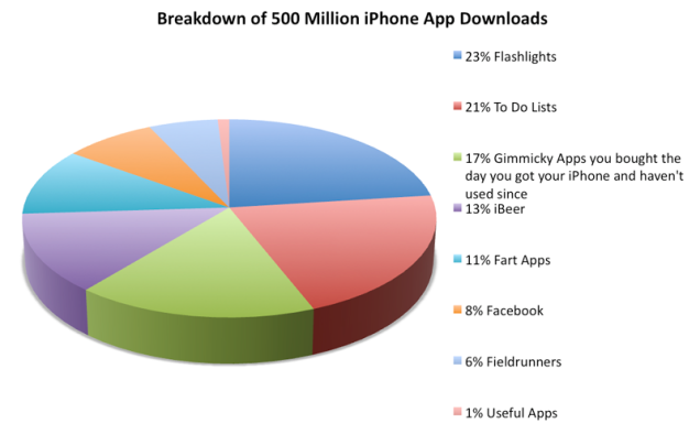  breakdown of the 500 million apps