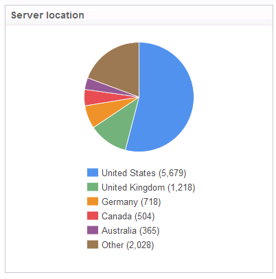pie chart showing civicrm server location