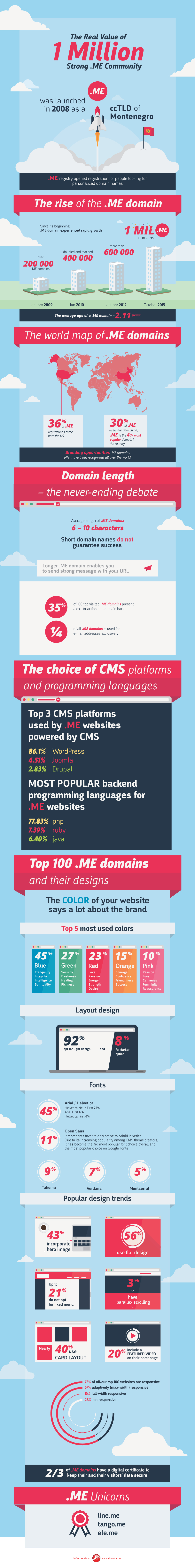 .ME infographic - one milliion domains