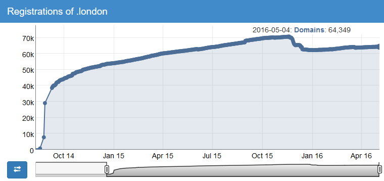 Registrations of .london graph