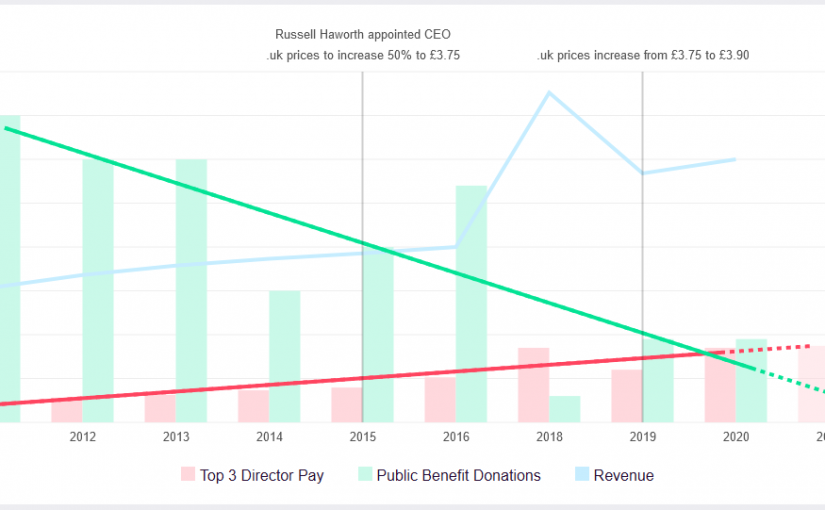 2016 to 2020: Revenue +50%, Public Donations -38%, Top 3 Director pay +70%