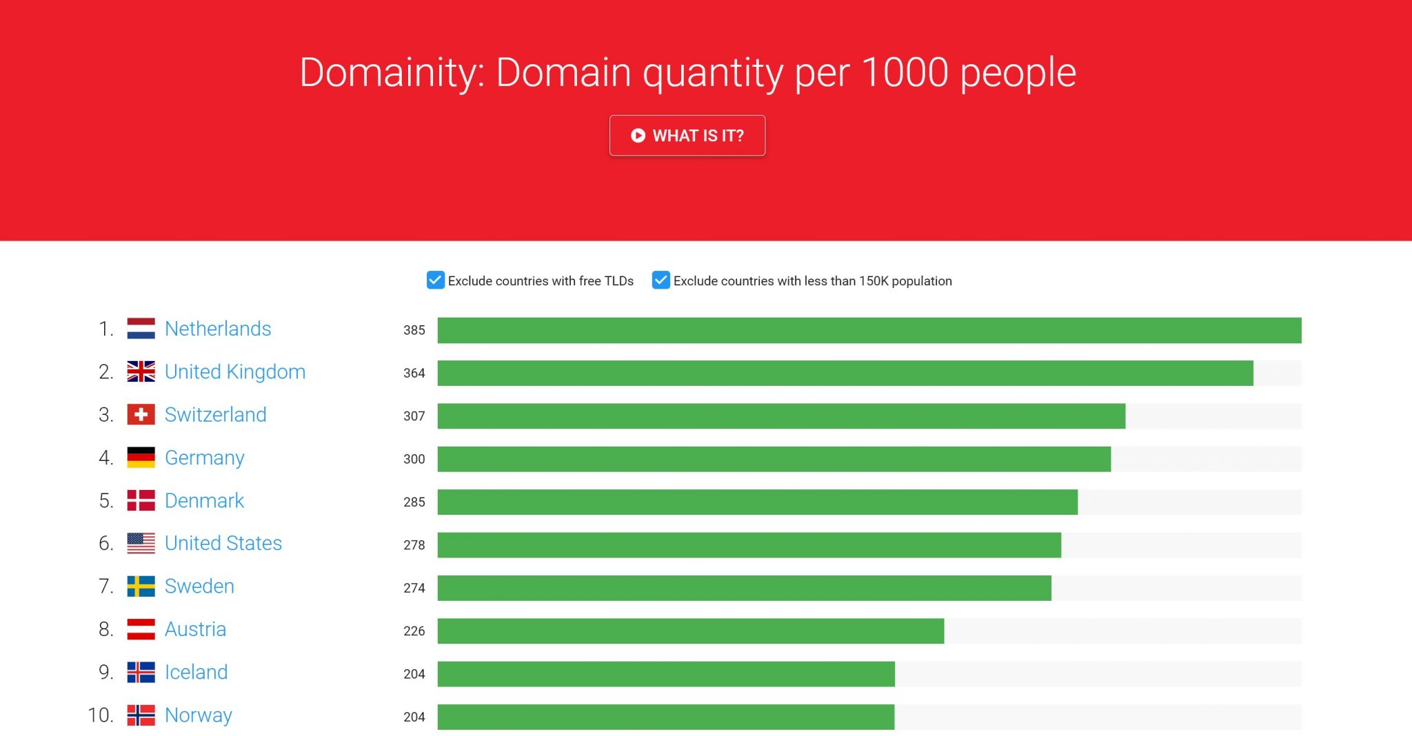 How Much Are Domains Per Year