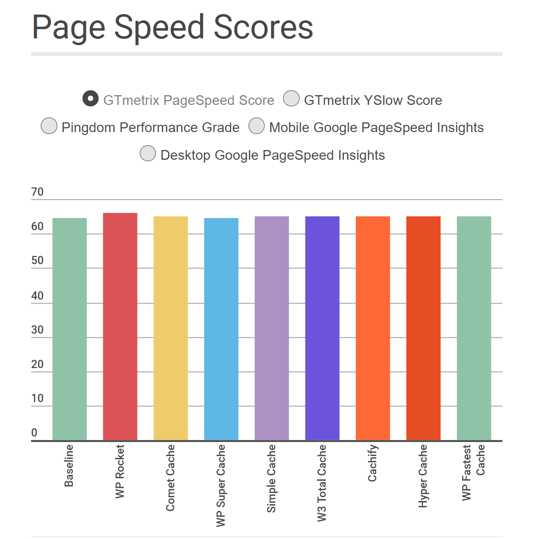 Page Speed Scores