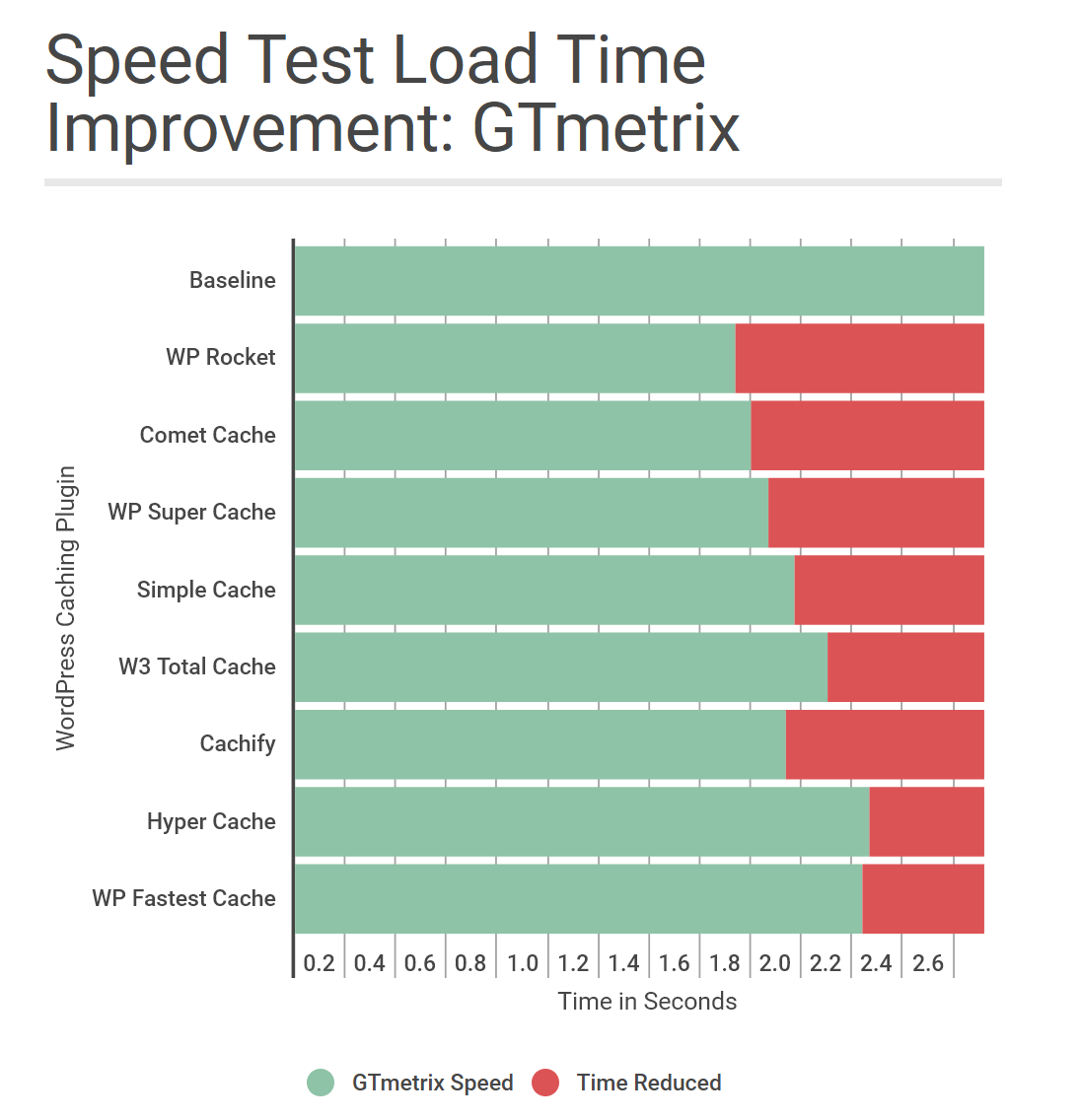 Speed Test Load Time Improvement