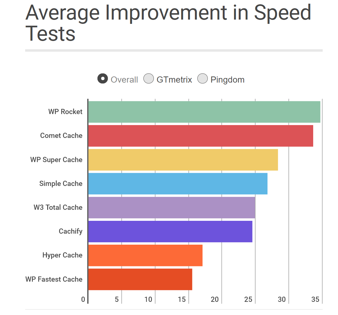 Average Improvement in Speed Tests